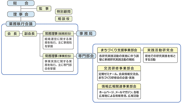 事業執行体制・図